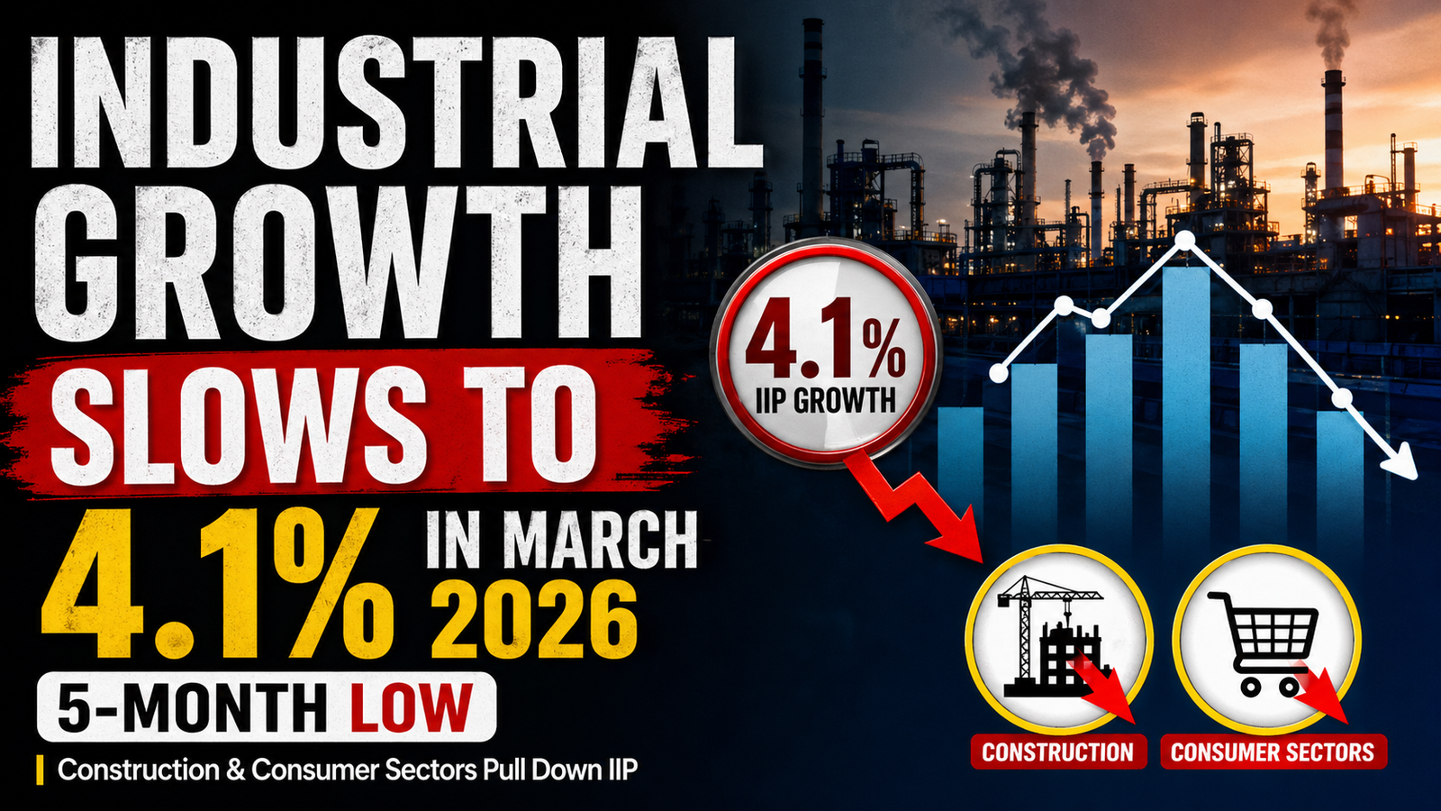 India’s Industrial Growth Hits 5-Month Low of 4.1% in March 2026 Amid West Asia Crisis