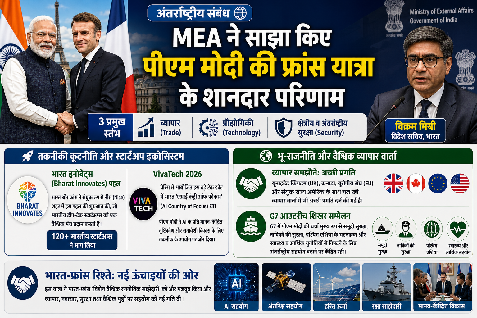 व्यापार, तकनीक और सुरक्षा पर जोर: MEA ने गिनाईं पीएम मोदी की फ्रांस यात्रा की प्रमुख उपलब्धियां