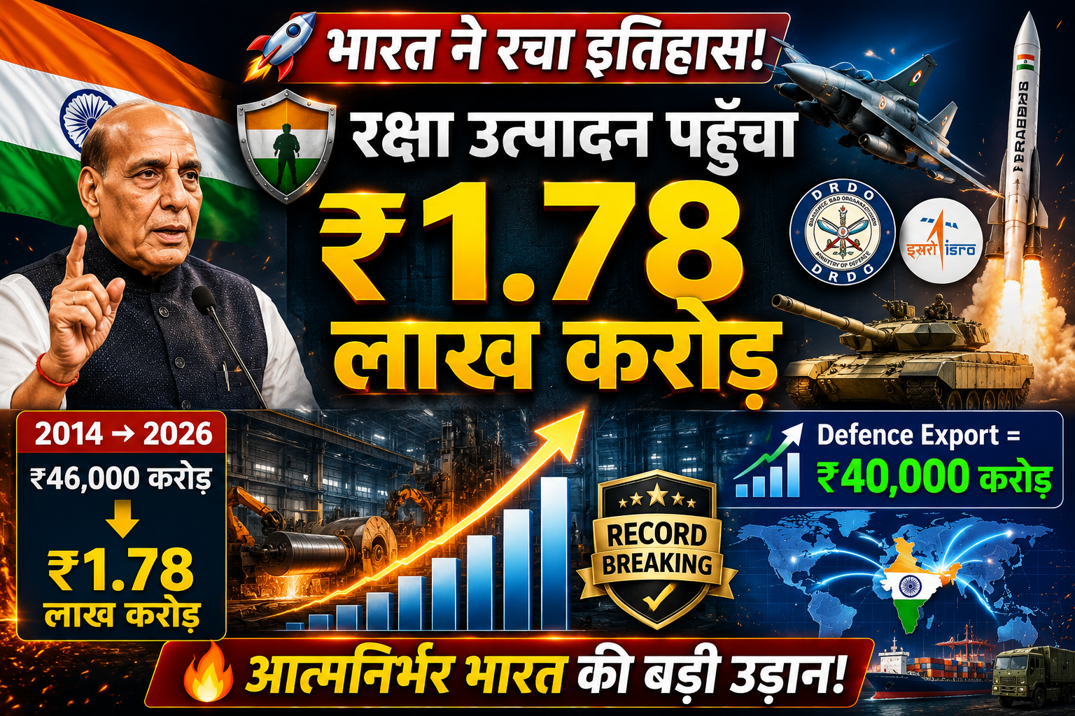 रक्षा क्षेत्र में ऐतिहासिक उपलब्धि: भारत का स्वदेशी रक्षा उत्पादन 1.78 लाख करोड़ रुपये के रिकॉर्ड स्तर पर
