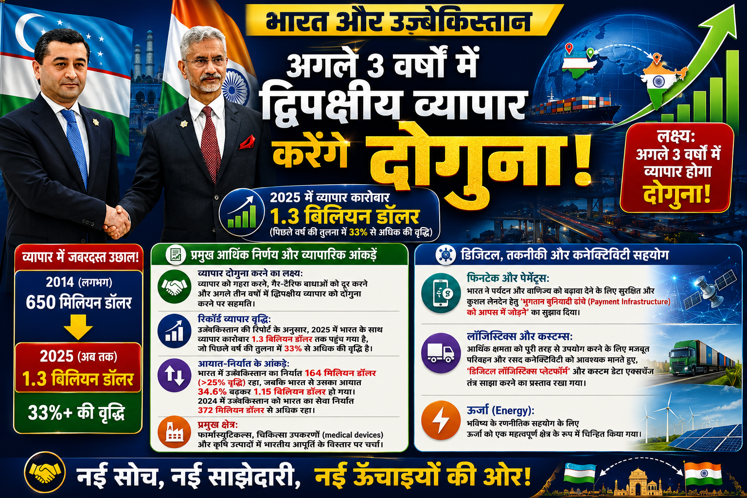 अंतर्राष्ट्रीय संबंध: भारत और उज्बेकिस्तान ने अगले 3 वर्षों में द्विपक्षीय व्यापार दोगुना करने का लिया संकल्प