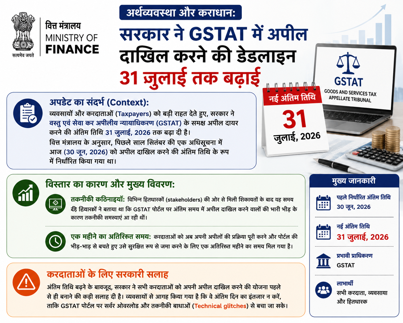 करदाताओं को राहत: सरकार ने GSTAT में अपील दायर करने की समय सीमा 31 जुलाई तक बढ़ाई