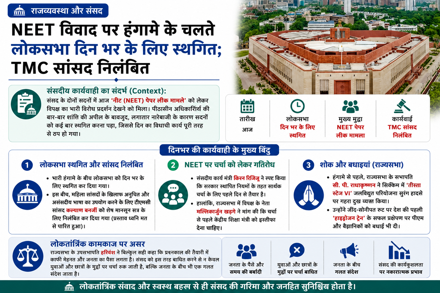 राजव्यवस्था और संसद: NEET विवाद पर भारी हंगामे के बीच लोकसभा दिन भर के लिए स्थगित, TMC सांसद निलंबित