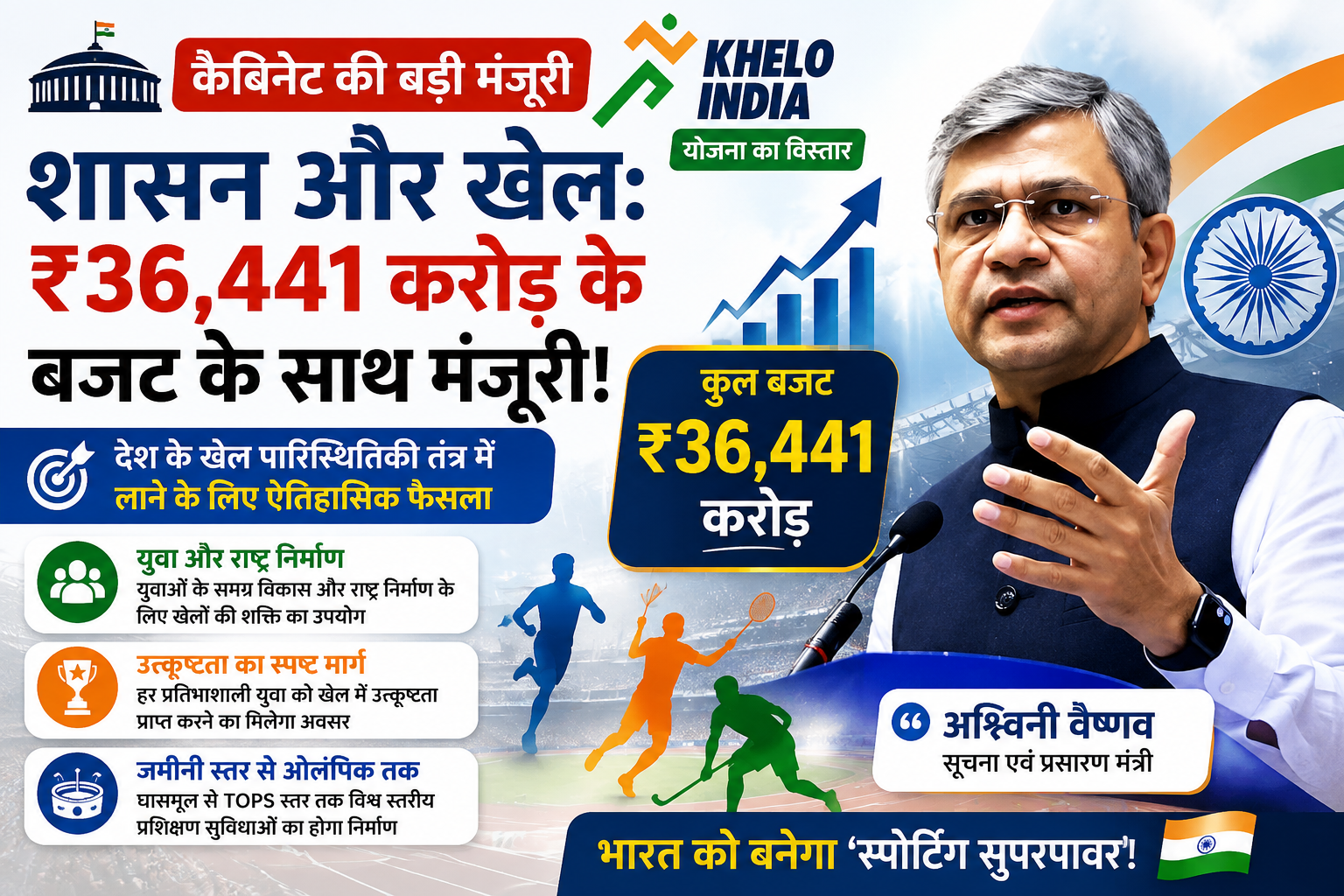 शासन और खेल: कैबिनेट ने ₹36,441 करोड़ के परिव्यय के साथ 'खेलो इंडिया योजना' के विस्तार को दी मंजूरी