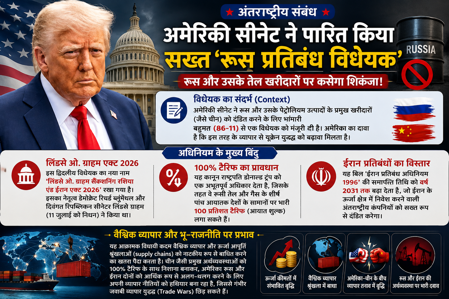 अंतर्राष्ट्रीय संबंध: अमेरिकी सीनेट ने पारित किया रूस प्रतिबंध विधेयक, शीर्ष 5 आयातक देशों पर 100% टैरिफ का प्रस्ताव