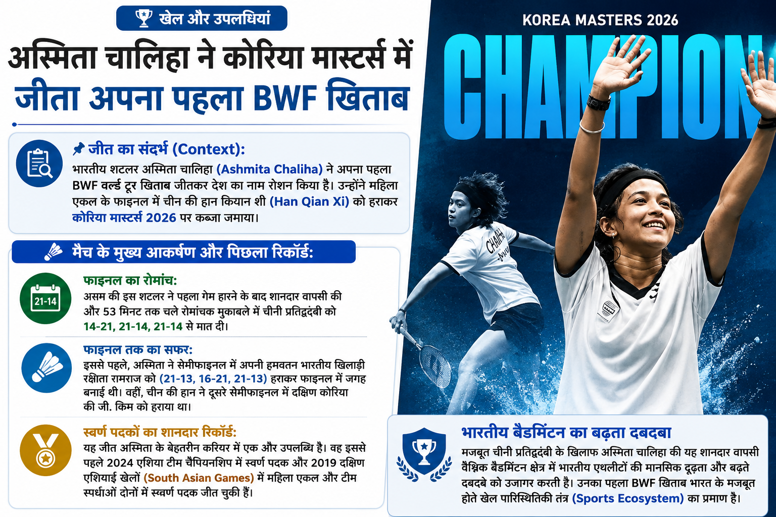 खेल और उपलब्धियां: अस्मिता चालिहा ने कोरिया मास्टर्स 2026 में जीता अपना पहला BWF वर्ल्ड टूर खिताब