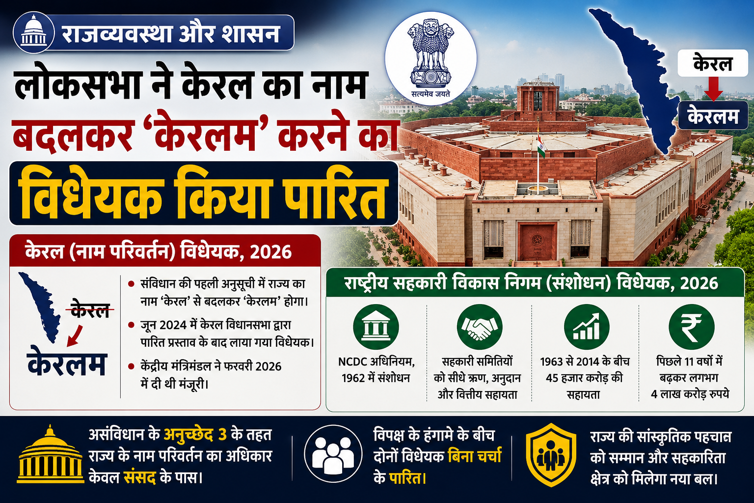 राजव्यवस्था और शासन: केरल का नाम बदलकर 'केरलम' करने से जुड़ा विधेयक लोकसभा में पारित; NCDC संशोधन बिल भी पास