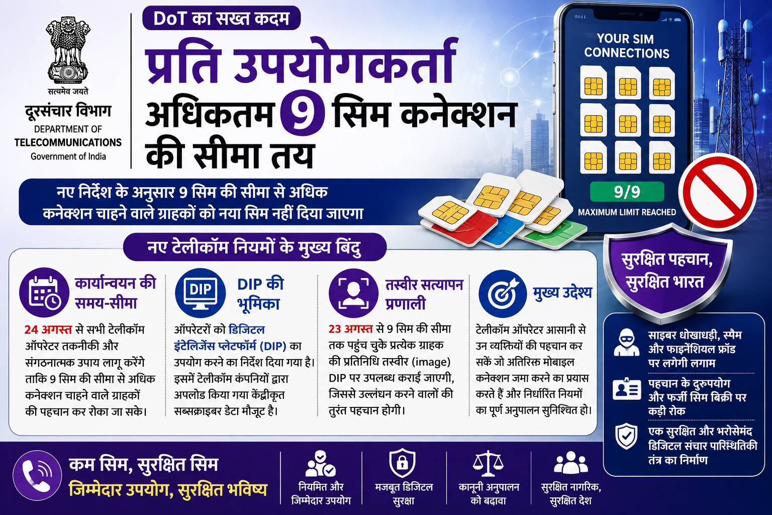 शासन और प्रौद्योगिकी: DoT ने प्रति उपयोगकर्ता अधिकतम 9 सिम कनेक्शन की सीमा की तय