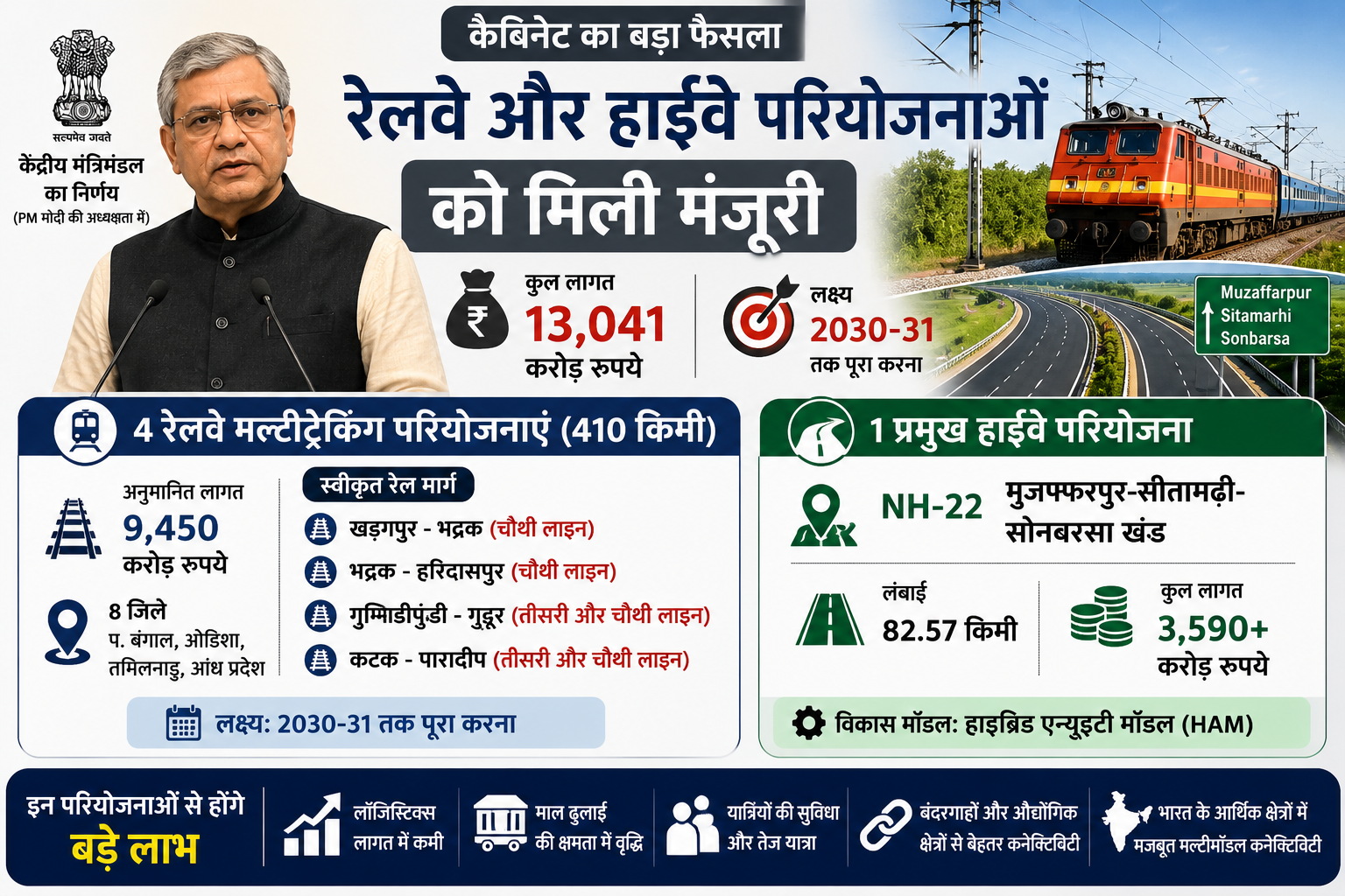 अर्थव्यवस्था और बुनियादी ढांचा: केंद्रीय कैबिनेट ने प्रमुख रेलवे और हाईवे परियोजनाओं को दी मंजूरी