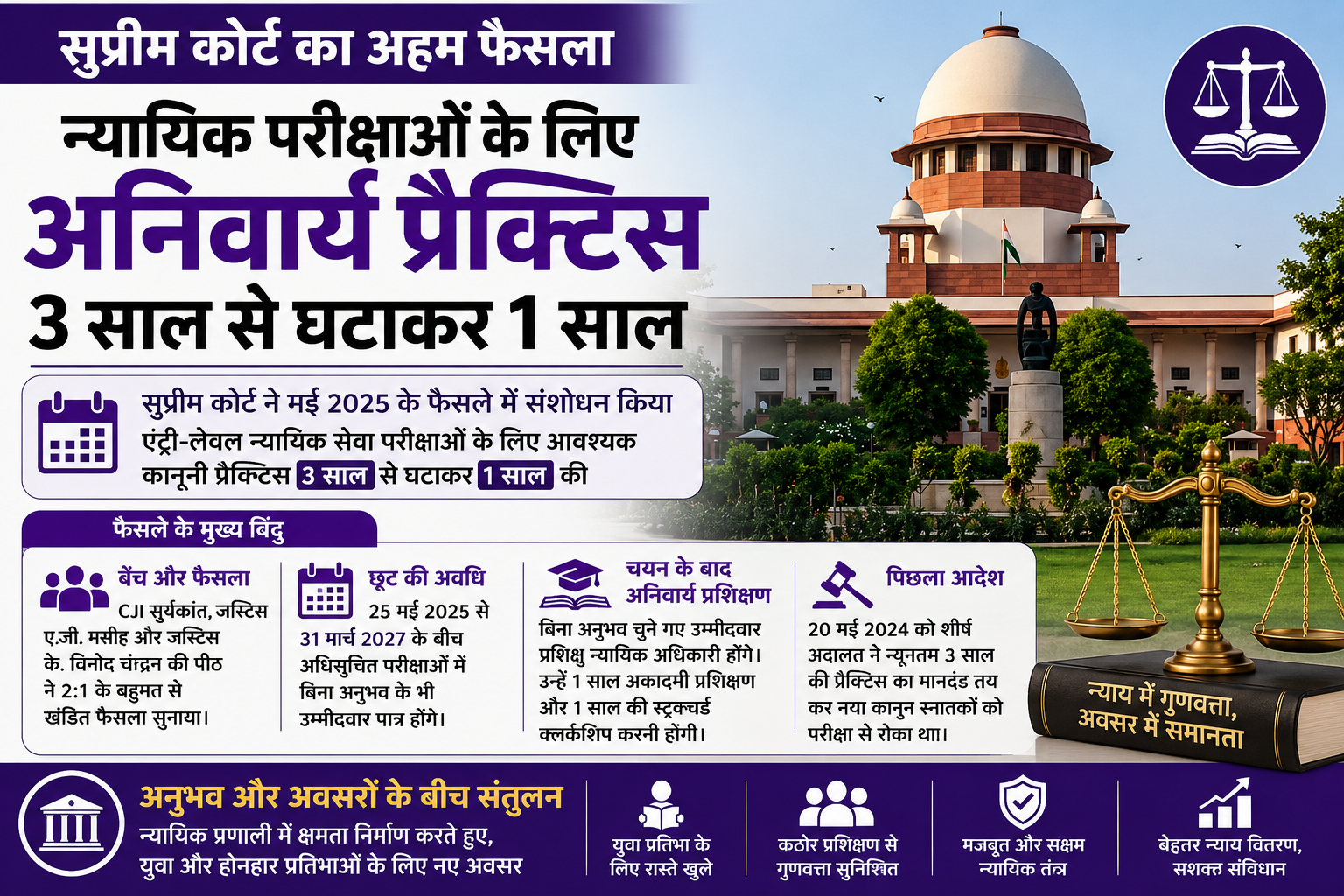 विधि और न्याय: सुप्रीम कोर्ट ने एंट्री-लेवल न्यायिक परीक्षाओं के लिए अनिवार्य प्रैक्टिस को घटाकर 1 साल किया