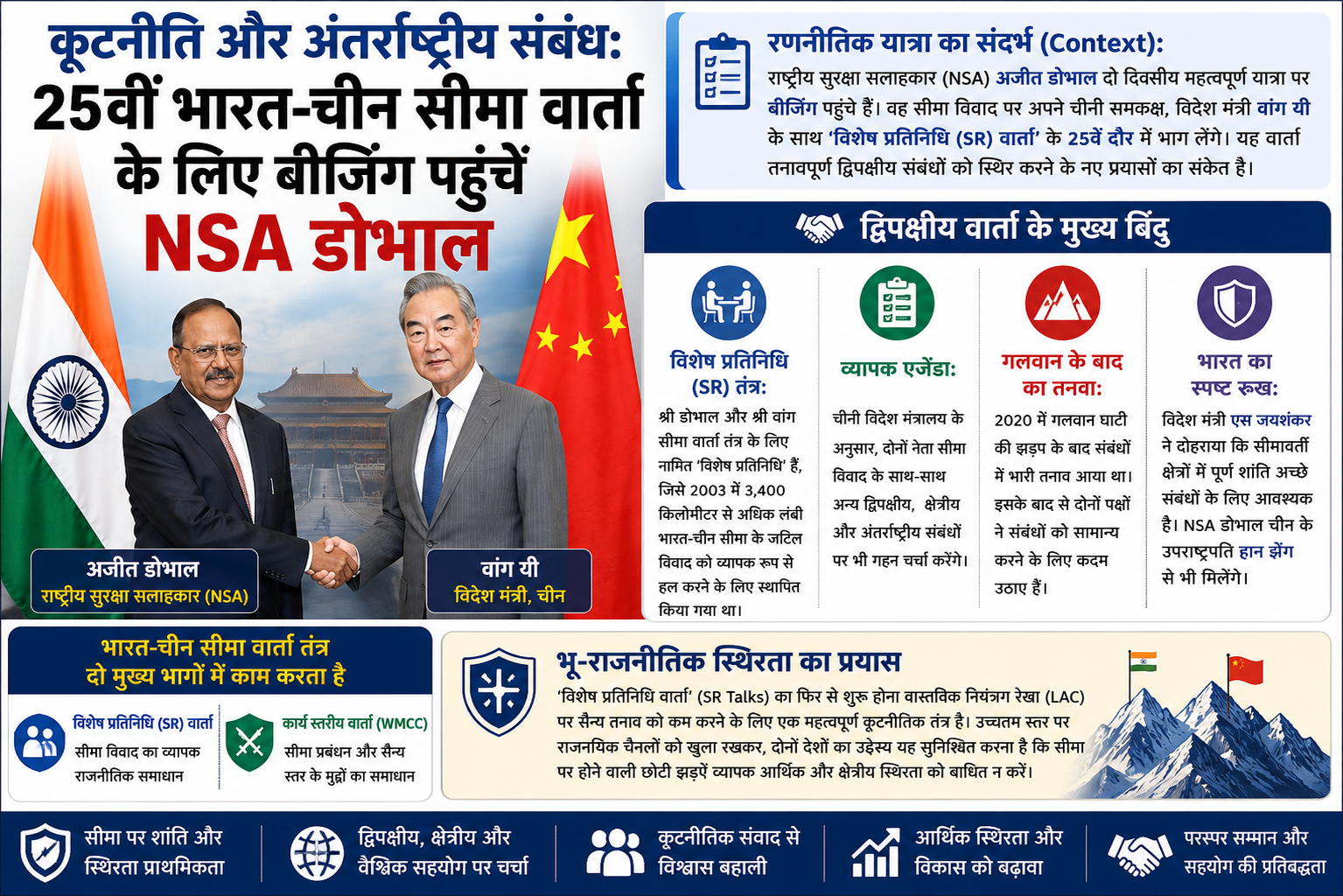 कूटनीति और अंतर्राष्ट्रीय संबंध: 25वीं भारत-चीन सीमा वार्ता के लिए बीजिंग पहुंचे NSA अजीत डोभाल