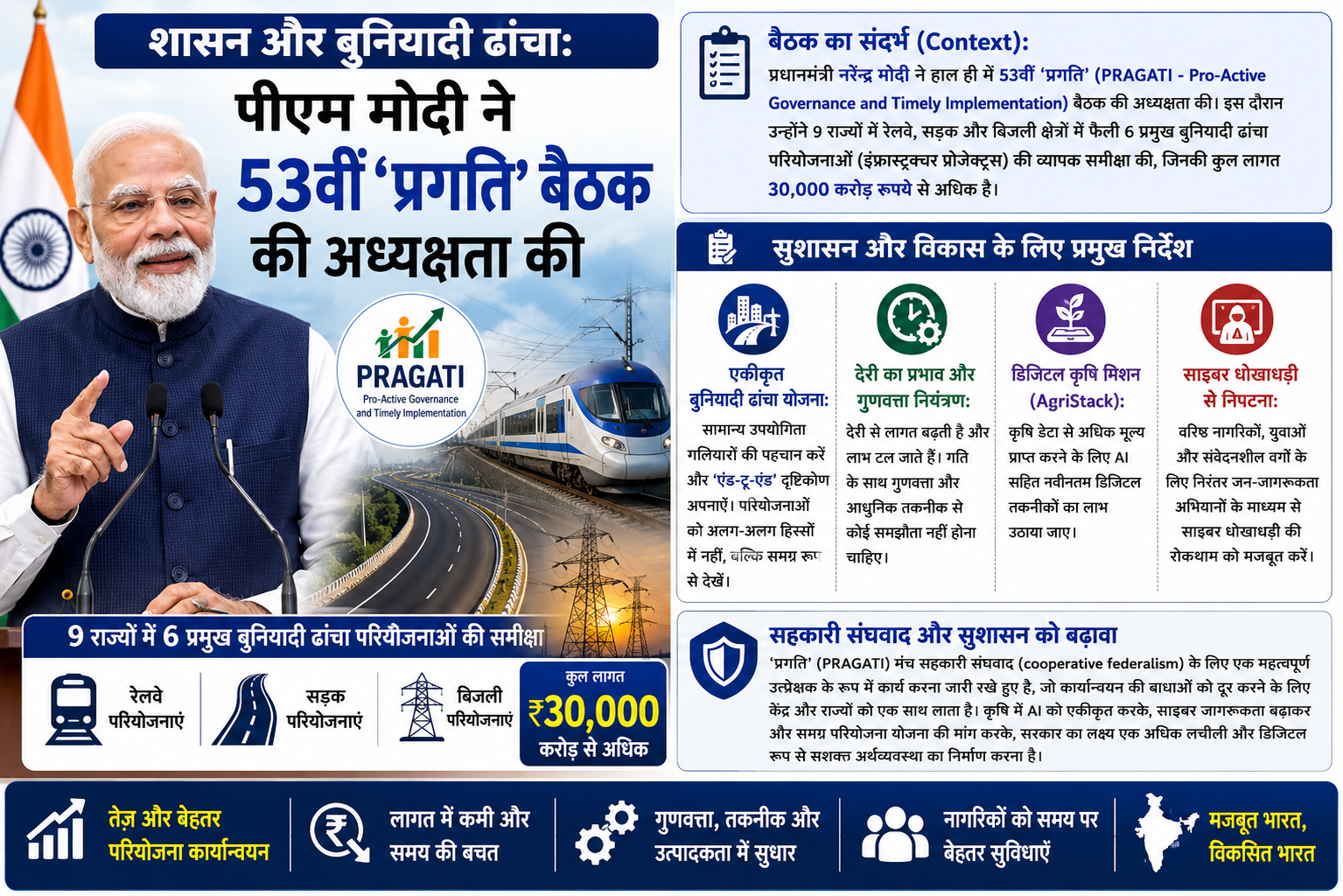 शासन और बुनियादी ढांचा: पीएम मोदी ने 53वीं 'प्रगति' (PRAGATI) बैठक की अध्यक्षता की