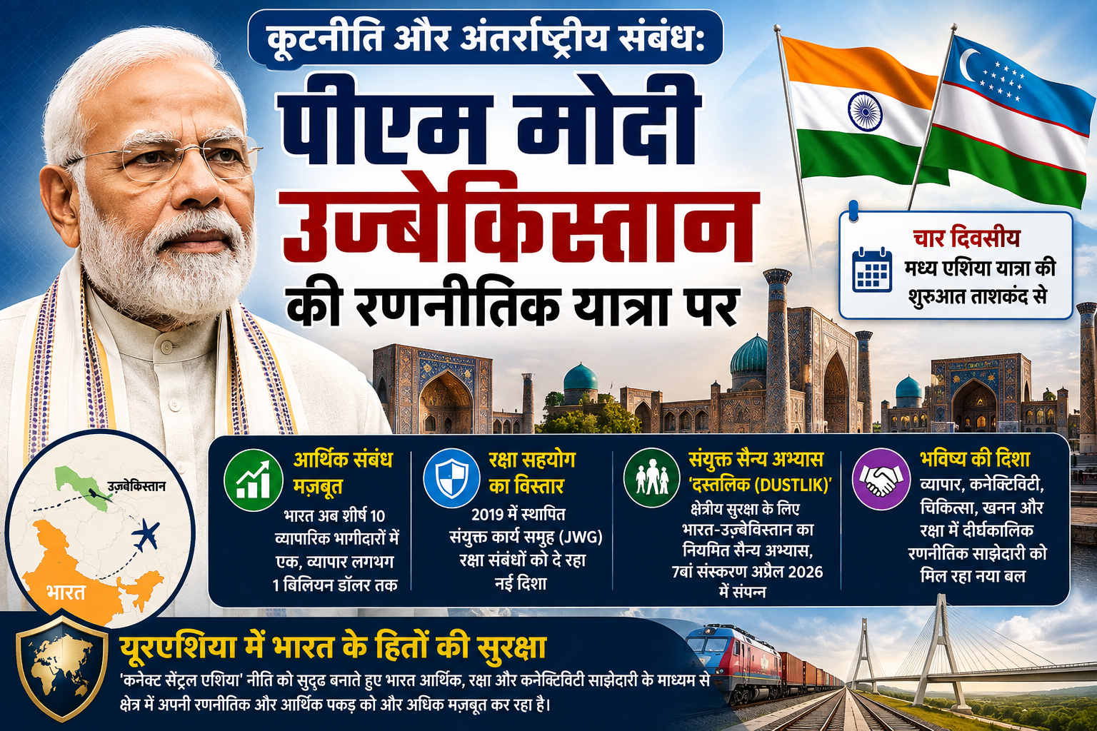 कूटनीति और अंतर्राष्ट्रीय संबंध: पीएम मोदी उज्बेकिस्तान की रणनीतिक यात्रा पर