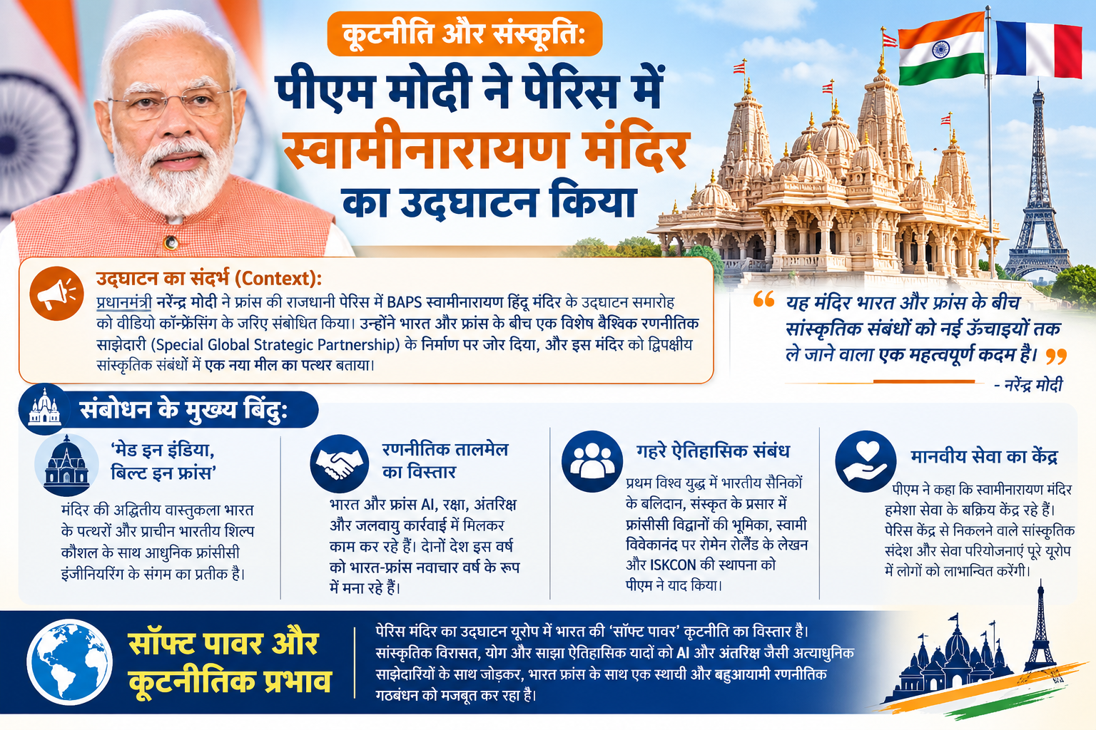 कूटनीति और संस्कृति: पीएम मोदी ने पेरिस में स्वामीनारायण मंदिर का उद्घाटन किया