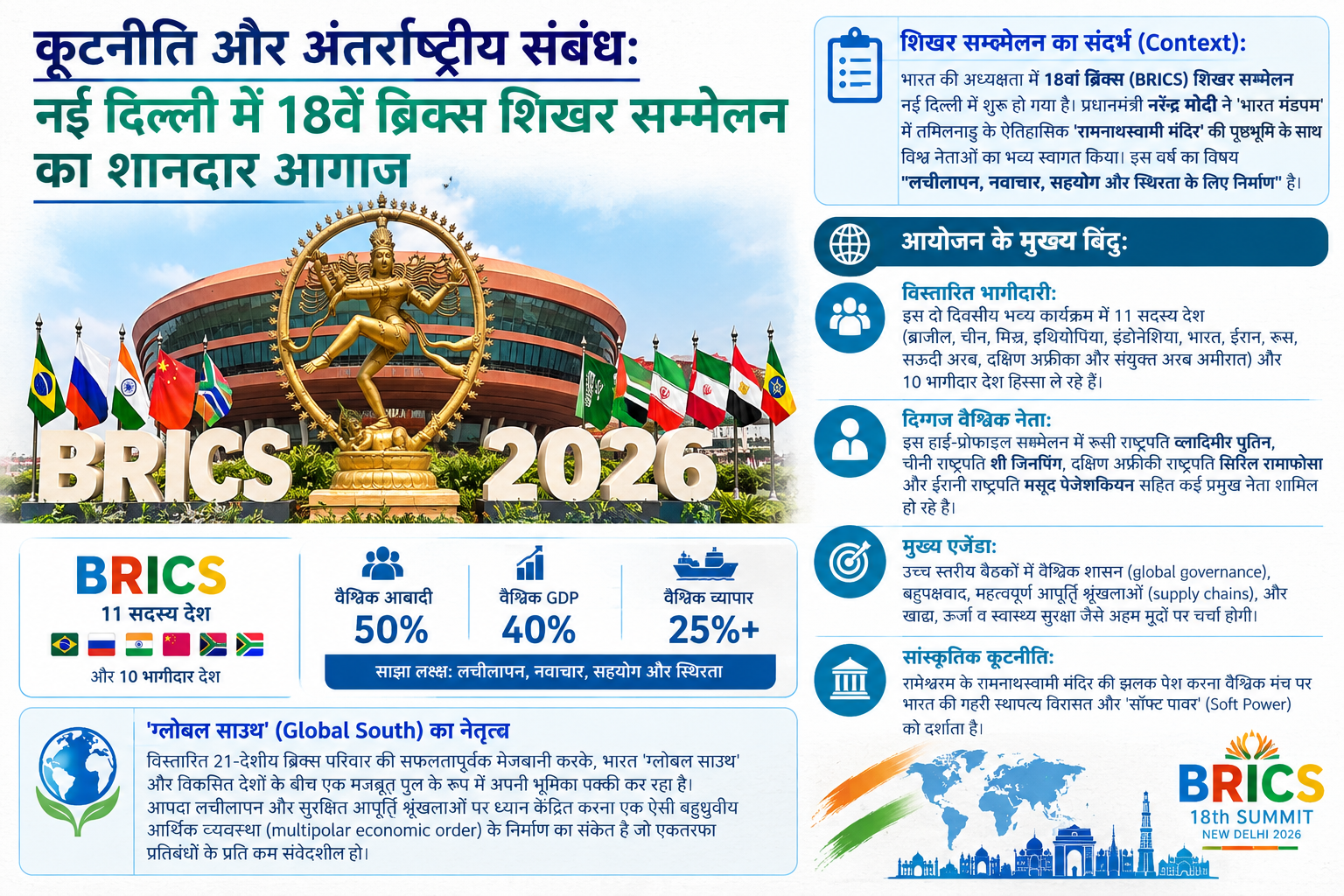 कूटनीति और अंतर्राष्ट्रीय संबंध: नई दिल्ली में 18वें ब्रिक्स शिखर सम्मेलन का शानदार आगाज
