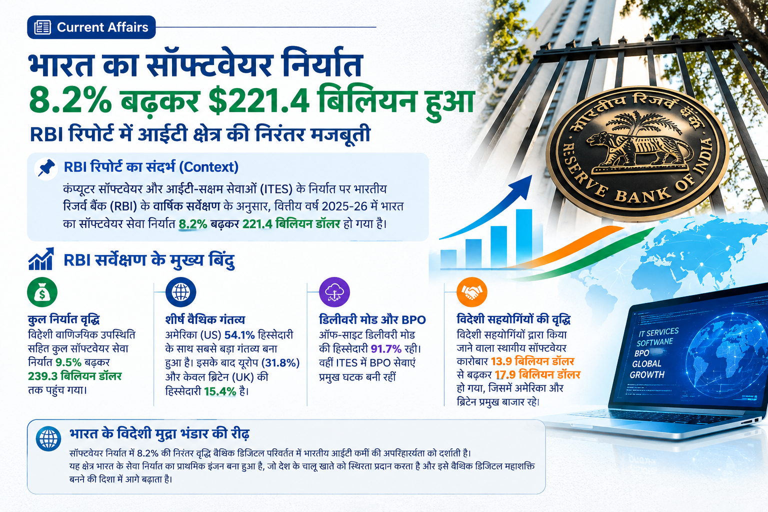 अर्थव्यवस्था और तकनीक: FY26 में भारत का सॉफ्टवेयर निर्यात 8.2% बढ़कर $221.4 बिलियन हुआ