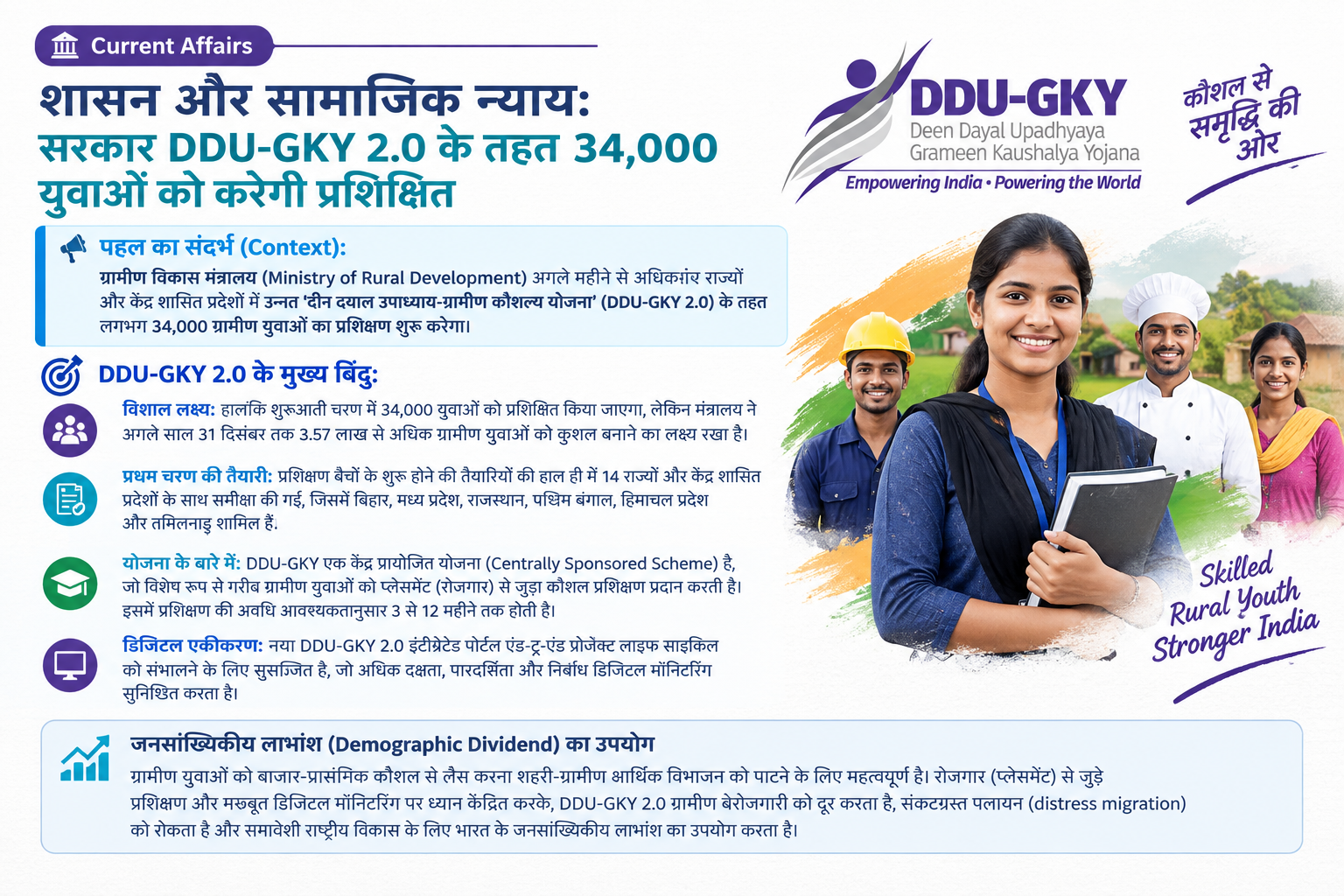 शासन और सामाजिक न्याय: सरकार DDU-GKY 2.0 के तहत 34,000 ग्रामीण युवाओं को करेगी प्रशिक्षित