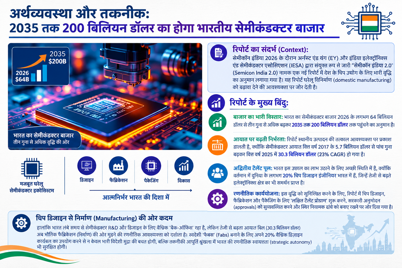 अर्थव्यवस्था और तकनीक: 2035 तक $200 बिलियन का होगा भारत का सेमीकंडक्टर बाजार - रिपोर्ट