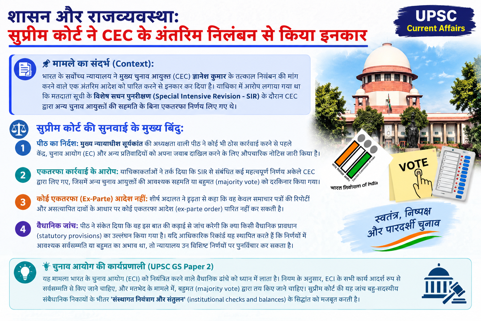 शासन और राजव्यवस्था: सुप्रीम कोर्ट ने मुख्य चुनाव आयुक्त ज्ञानेश कुमार के अंतरिम निलंबन से किया इनकार