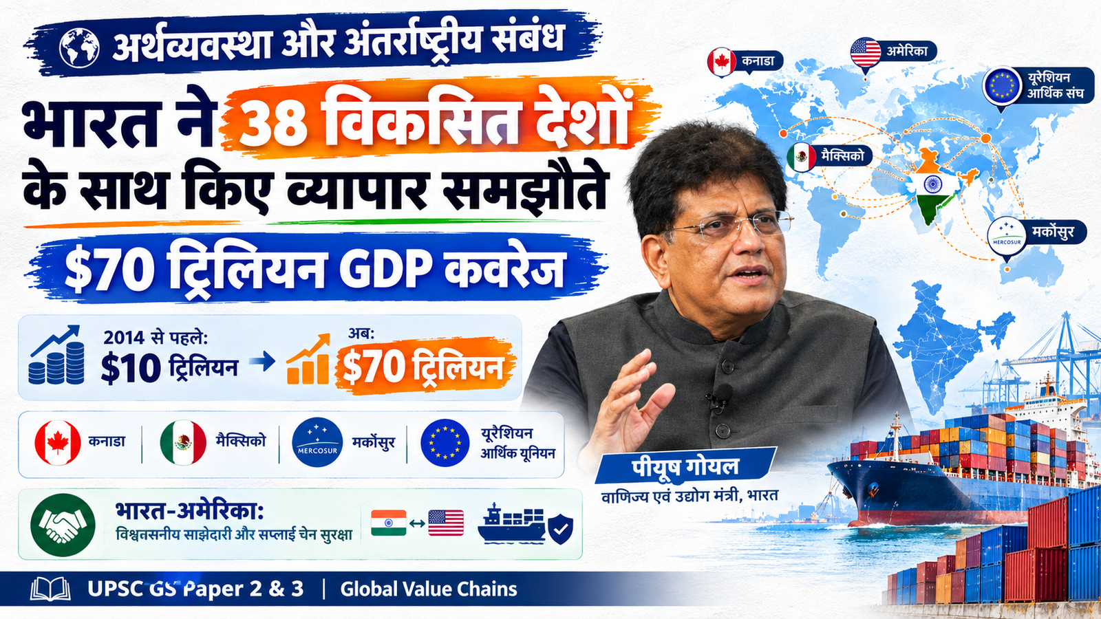 अर्थव्यवस्था और अंतर्राष्ट्रीय संबंध: भारत ने 38 विकसित देशों के साथ तरजीही व्यापार समझौतों पर किए हस्ताक्षर