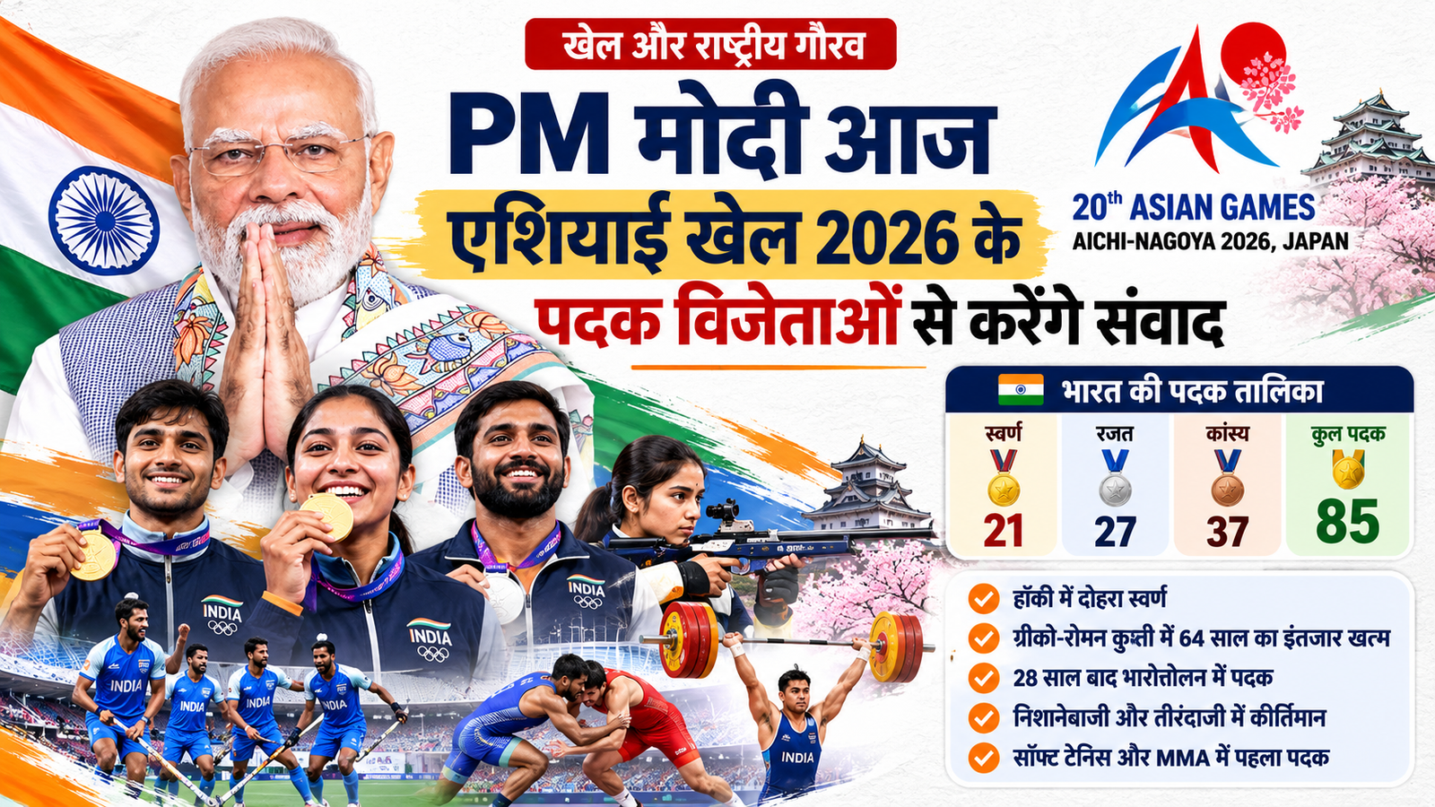 खेल और राष्ट्रीय गौरव: पीएम मोदी आज एशियाई खेल 2026 के भारतीय दल से करेंगे संवाद; 85 पदकों के साथ भारत रहा चौथे स्थान पर