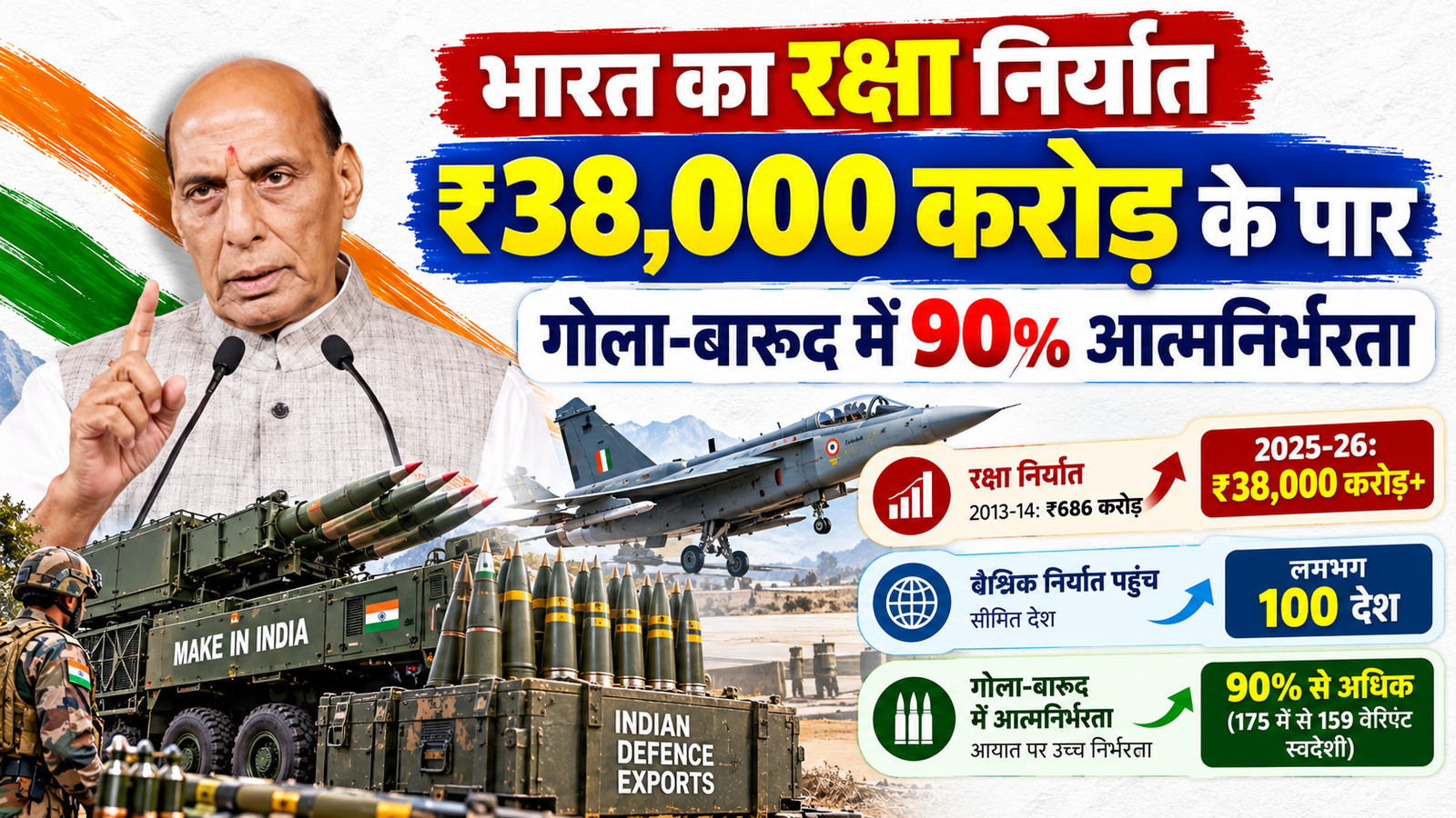 रक्षा और सुरक्षा: पिछले 13 वर्षों में भारत का रक्षा निर्यात ₹686 करोड़ से बढ़कर ₹38,000 करोड़ के पार; गोला-बारूद में 90% से अधिक आत्मनिर्भरता