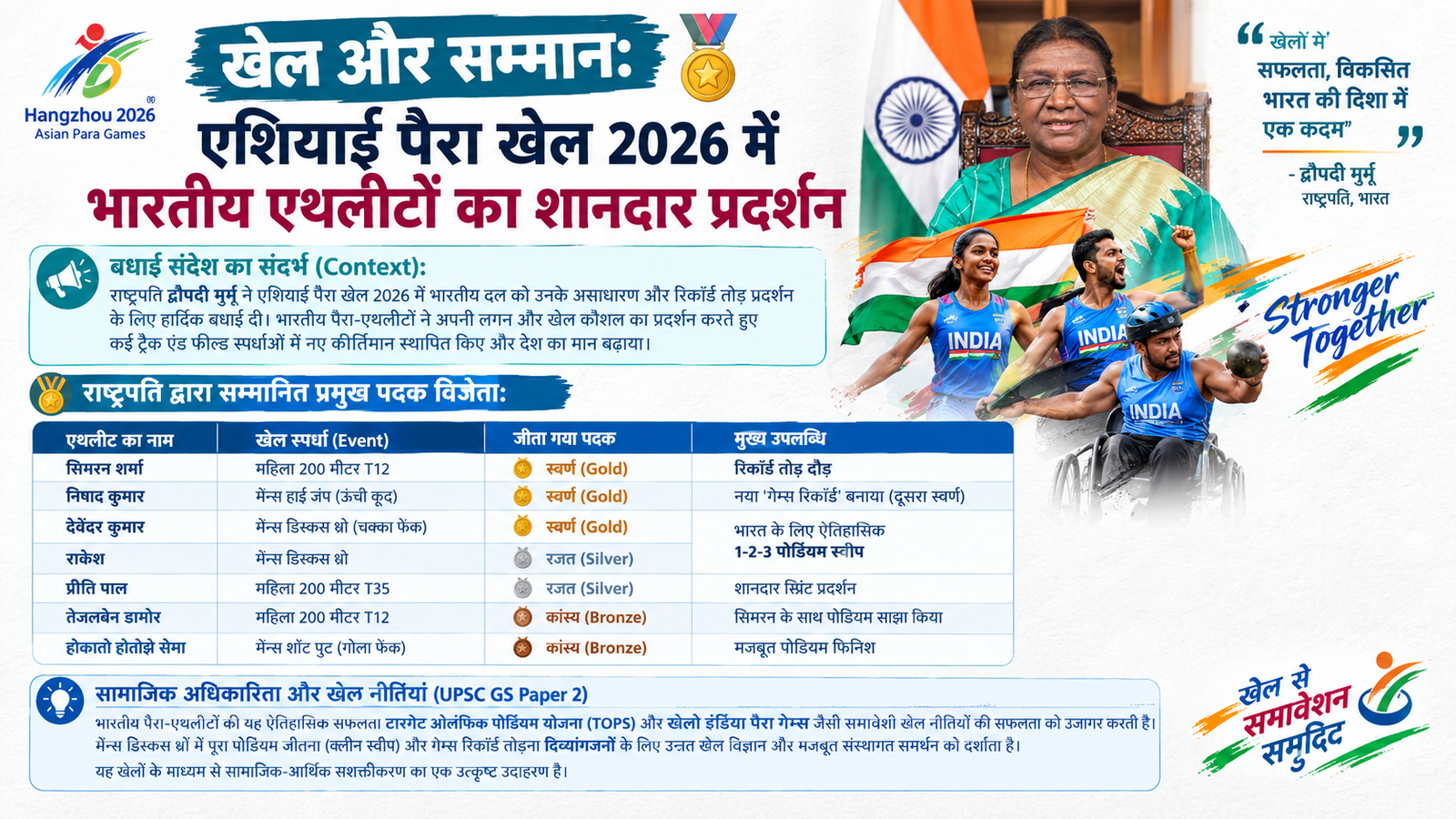 खेल और सम्मान: राष्ट्रपति मुर्मू ने एशियाई पैरा खेल 2026 में भारतीय पदक विजेताओं को दी बधाई