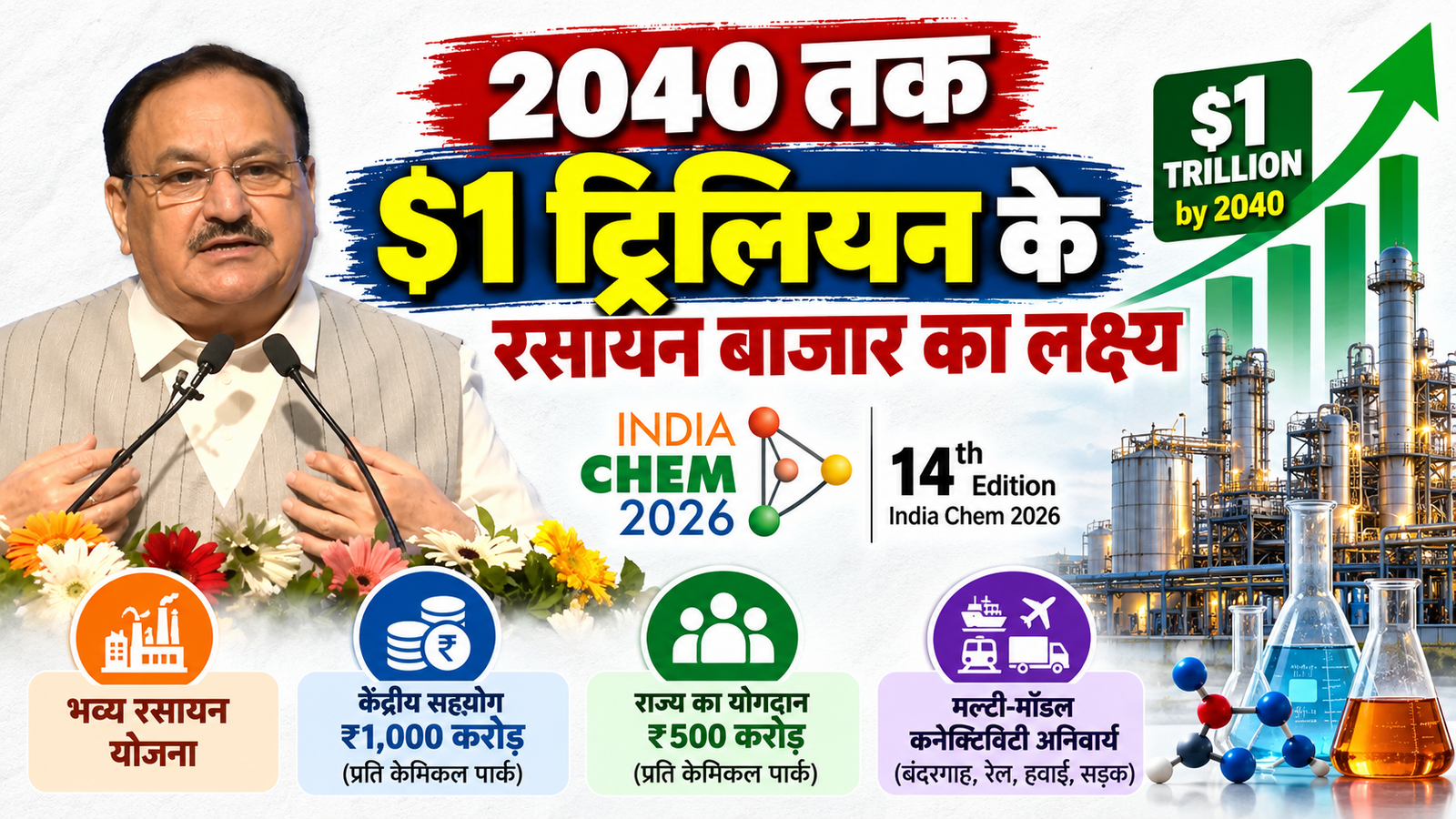अर्थव्यवस्था और उद्योग: भारत का 2040 तक $1 ट्रिलियन का रसायन बाजार बनाने का लक्ष्य; 'भव्य रसायन' योजना की घोषणा